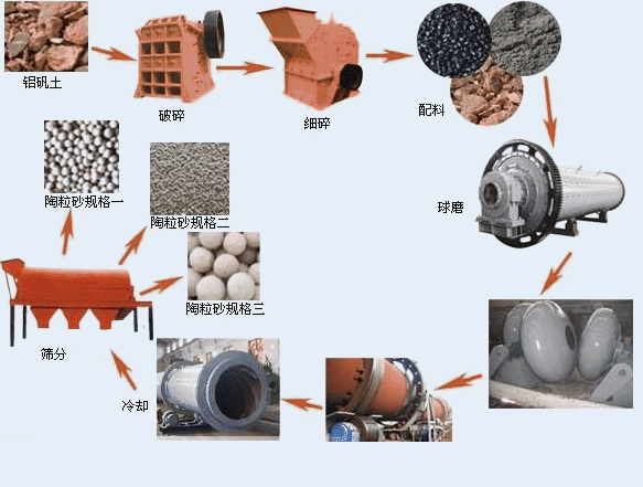 陕西铜川陶粒砂回转窑生产流程